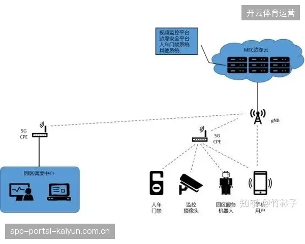 场馆安保中台数据存储模式调整，通过边缘清洗技术过滤掉70%以上的冗余安防影像记录